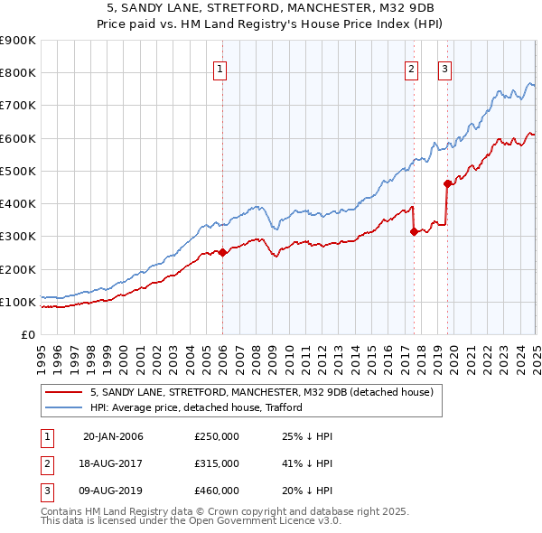 5, SANDY LANE, STRETFORD, MANCHESTER, M32 9DB: Price paid vs HM Land Registry's House Price Index