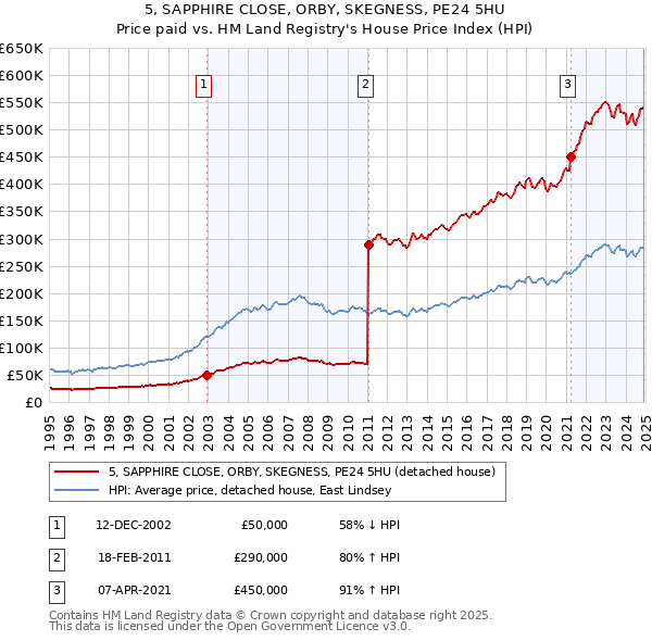5, SAPPHIRE CLOSE, ORBY, SKEGNESS, PE24 5HU: Price paid vs HM Land Registry's House Price Index