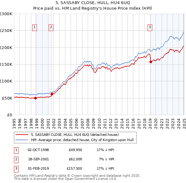 5, SASSABY CLOSE, HULL, HU4 6UQ: Price paid vs HM Land Registry's House Price Index