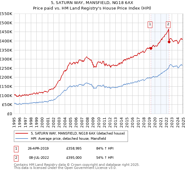 5, SATURN WAY, MANSFIELD, NG18 6AX: Price paid vs HM Land Registry's House Price Index