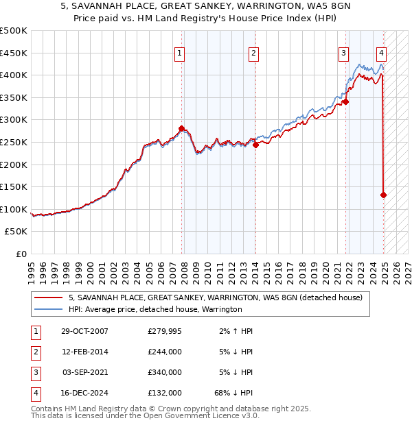 5, SAVANNAH PLACE, GREAT SANKEY, WARRINGTON, WA5 8GN: Price paid vs HM Land Registry's House Price Index