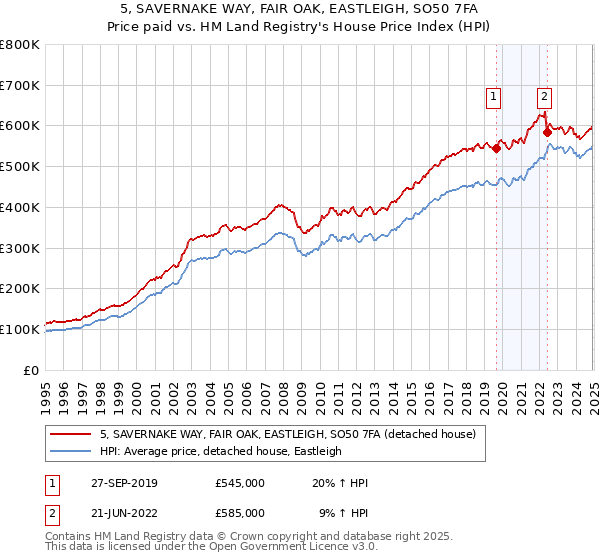 5, SAVERNAKE WAY, FAIR OAK, EASTLEIGH, SO50 7FA: Price paid vs HM Land Registry's House Price Index