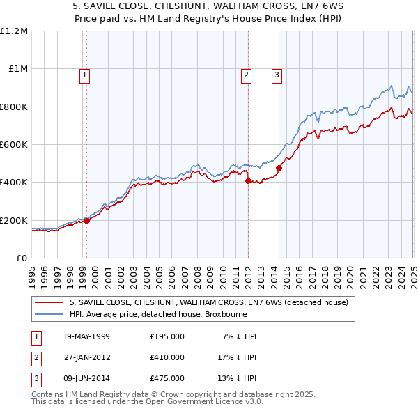 5, SAVILL CLOSE, CHESHUNT, WALTHAM CROSS, EN7 6WS: Price paid vs HM Land Registry's House Price Index