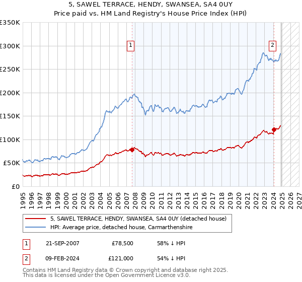 5, SAWEL TERRACE, HENDY, SWANSEA, SA4 0UY: Price paid vs HM Land Registry's House Price Index