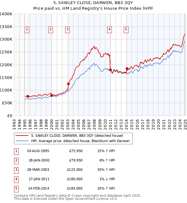 5, SAWLEY CLOSE, DARWEN, BB3 3QY: Price paid vs HM Land Registry's House Price Index