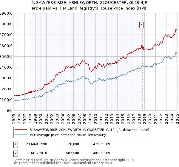 5, SAWYERS RISE, ASHLEWORTH, GLOUCESTER, GL19 4JR: Price paid vs HM Land Registry's House Price Index