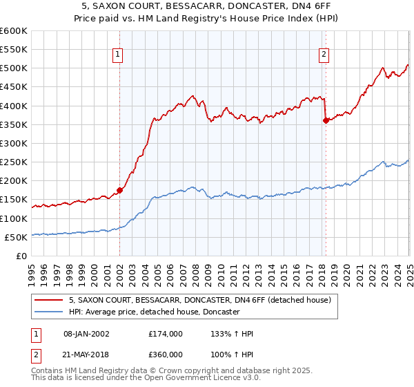 5, SAXON COURT, BESSACARR, DONCASTER, DN4 6FF: Price paid vs HM Land Registry's House Price Index