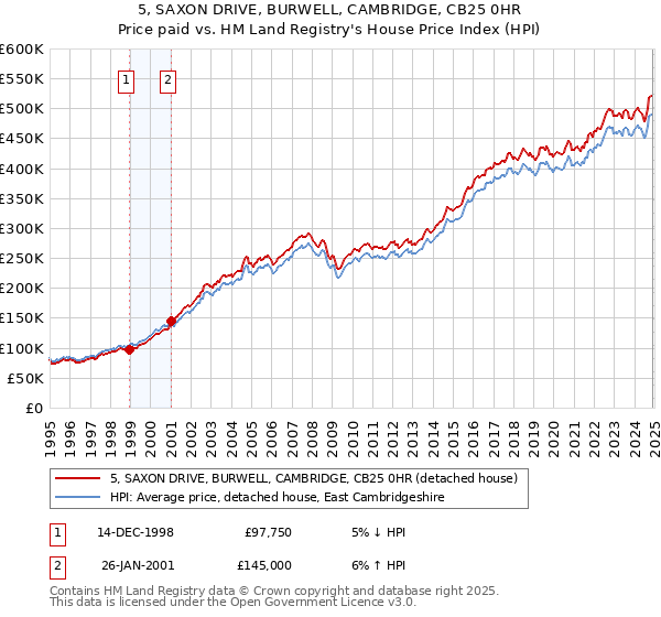 5, SAXON DRIVE, BURWELL, CAMBRIDGE, CB25 0HR: Price paid vs HM Land Registry's House Price Index