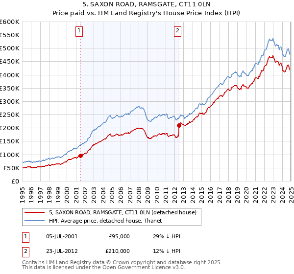 5, SAXON ROAD, RAMSGATE, CT11 0LN: Price paid vs HM Land Registry's House Price Index