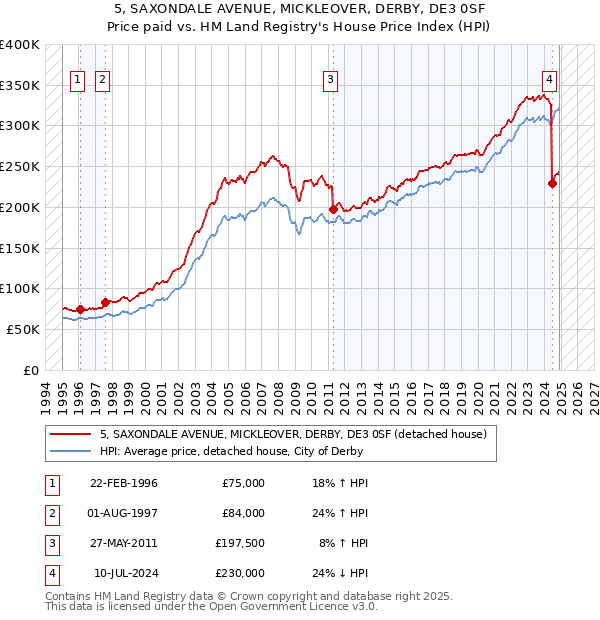 5, SAXONDALE AVENUE, MICKLEOVER, DERBY, DE3 0SF: Price paid vs HM Land Registry's House Price Index