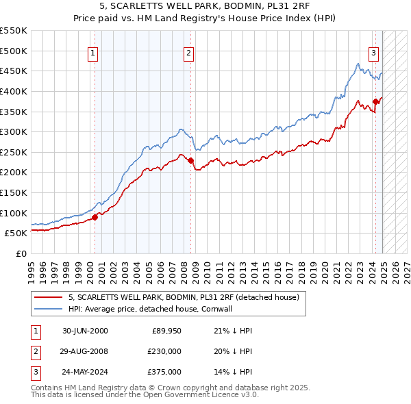 5, SCARLETTS WELL PARK, BODMIN, PL31 2RF: Price paid vs HM Land Registry's House Price Index