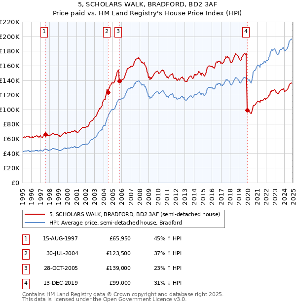 5, SCHOLARS WALK, BRADFORD, BD2 3AF: Price paid vs HM Land Registry's House Price Index