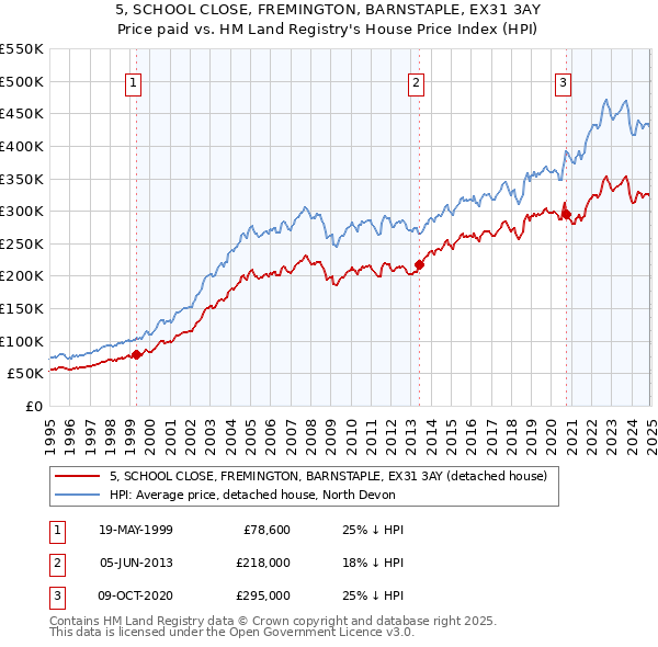 5, SCHOOL CLOSE, FREMINGTON, BARNSTAPLE, EX31 3AY: Price paid vs HM Land Registry's House Price Index