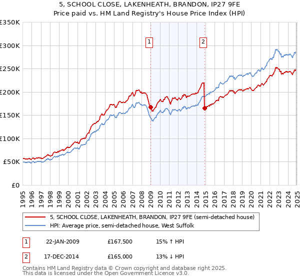 5, SCHOOL CLOSE, LAKENHEATH, BRANDON, IP27 9FE: Price paid vs HM Land Registry's House Price Index