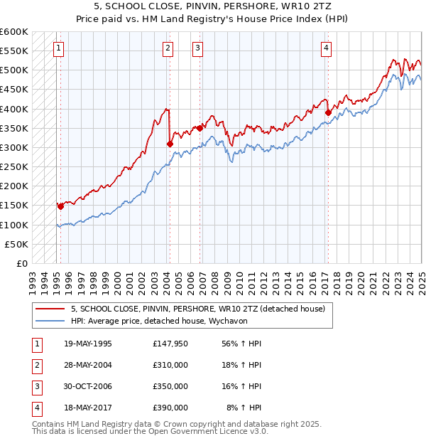 5, SCHOOL CLOSE, PINVIN, PERSHORE, WR10 2TZ: Price paid vs HM Land Registry's House Price Index
