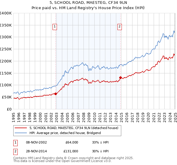5, SCHOOL ROAD, MAESTEG, CF34 9LN: Price paid vs HM Land Registry's House Price Index
