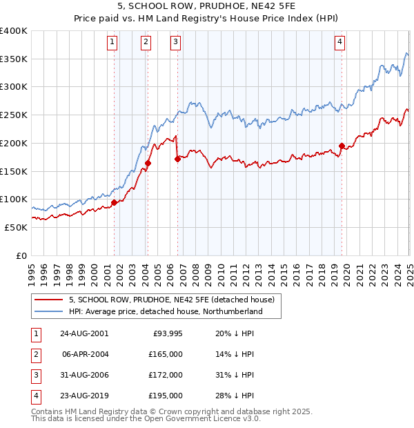 5, SCHOOL ROW, PRUDHOE, NE42 5FE: Price paid vs HM Land Registry's House Price Index