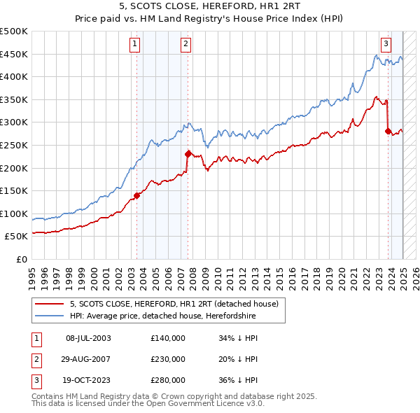5, SCOTS CLOSE, HEREFORD, HR1 2RT: Price paid vs HM Land Registry's House Price Index