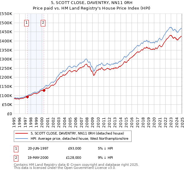 5, SCOTT CLOSE, DAVENTRY, NN11 0RH: Price paid vs HM Land Registry's House Price Index