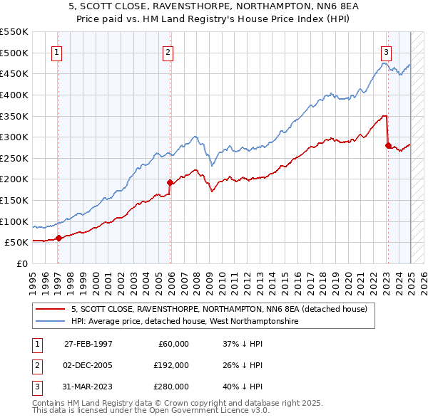 5, SCOTT CLOSE, RAVENSTHORPE, NORTHAMPTON, NN6 8EA: Price paid vs HM Land Registry's House Price Index