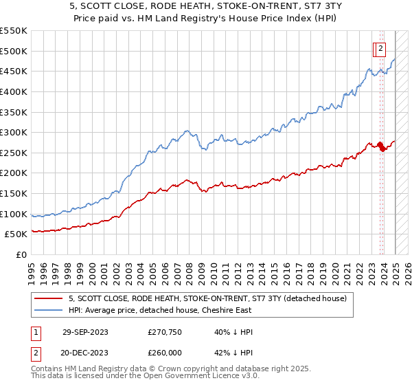 5, SCOTT CLOSE, RODE HEATH, STOKE-ON-TRENT, ST7 3TY: Price paid vs HM Land Registry's House Price Index