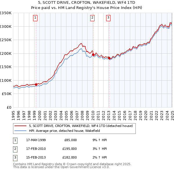 5, SCOTT DRIVE, CROFTON, WAKEFIELD, WF4 1TD: Price paid vs HM Land Registry's House Price Index