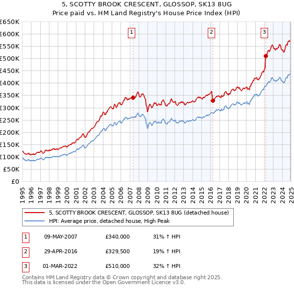 5, SCOTTY BROOK CRESCENT, GLOSSOP, SK13 8UG: Price paid vs HM Land Registry's House Price Index