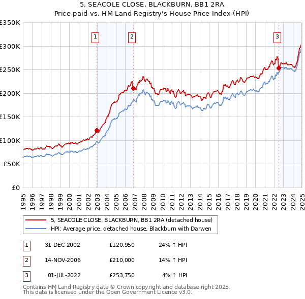 5, SEACOLE CLOSE, BLACKBURN, BB1 2RA: Price paid vs HM Land Registry's House Price Index