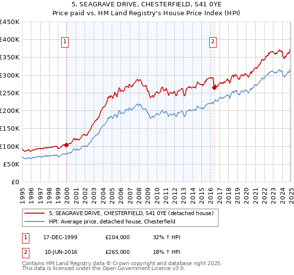 5, SEAGRAVE DRIVE, CHESTERFIELD, S41 0YE: Price paid vs HM Land Registry's House Price Index