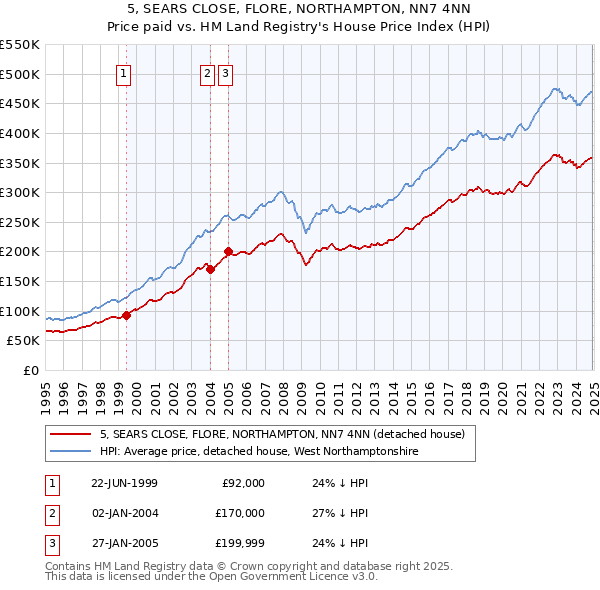 5, SEARS CLOSE, FLORE, NORTHAMPTON, NN7 4NN: Price paid vs HM Land Registry's House Price Index