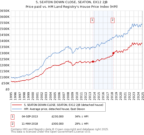 5, SEATON DOWN CLOSE, SEATON, EX12 2JB: Price paid vs HM Land Registry's House Price Index