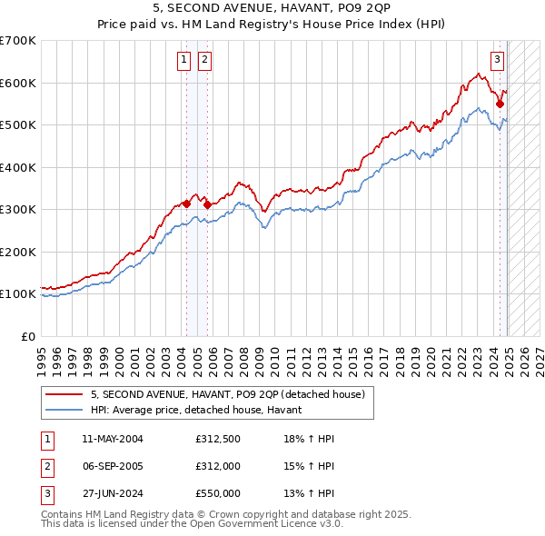 5, SECOND AVENUE, HAVANT, PO9 2QP: Price paid vs HM Land Registry's House Price Index