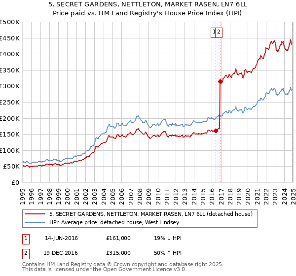 5, SECRET GARDENS, NETTLETON, MARKET RASEN, LN7 6LL: Price paid vs HM Land Registry's House Price Index
