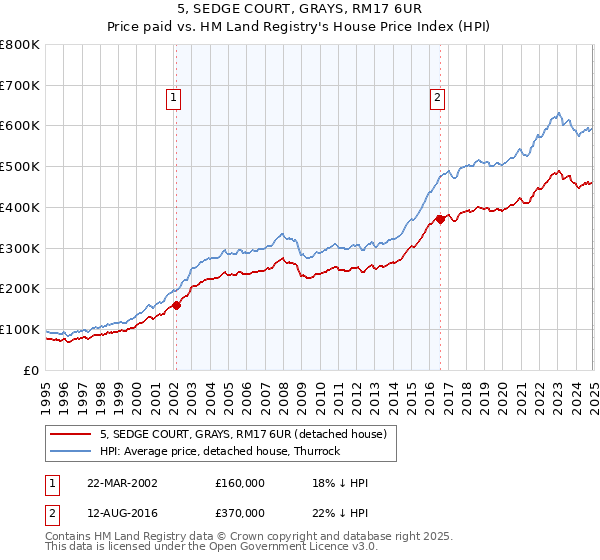 5, SEDGE COURT, GRAYS, RM17 6UR: Price paid vs HM Land Registry's House Price Index