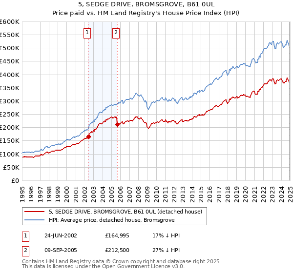 5, SEDGE DRIVE, BROMSGROVE, B61 0UL: Price paid vs HM Land Registry's House Price Index