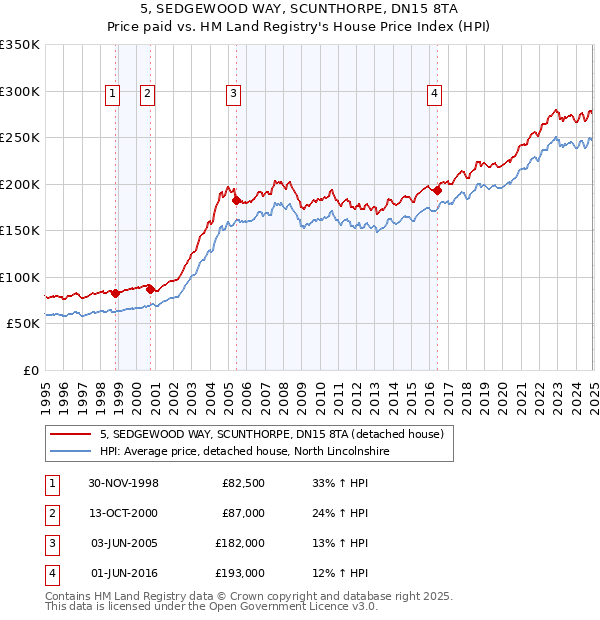 5, SEDGEWOOD WAY, SCUNTHORPE, DN15 8TA: Price paid vs HM Land Registry's House Price Index