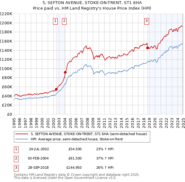 5, SEFTON AVENUE, STOKE-ON-TRENT, ST1 6HA: Price paid vs HM Land Registry's House Price Index