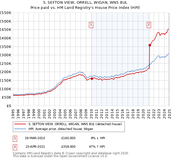 5, SEFTON VIEW, ORRELL, WIGAN, WN5 8UL: Price paid vs HM Land Registry's House Price Index