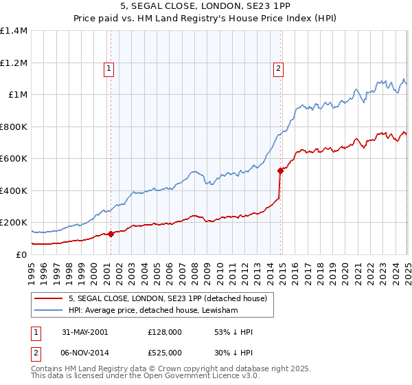 5, SEGAL CLOSE, LONDON, SE23 1PP: Price paid vs HM Land Registry's House Price Index