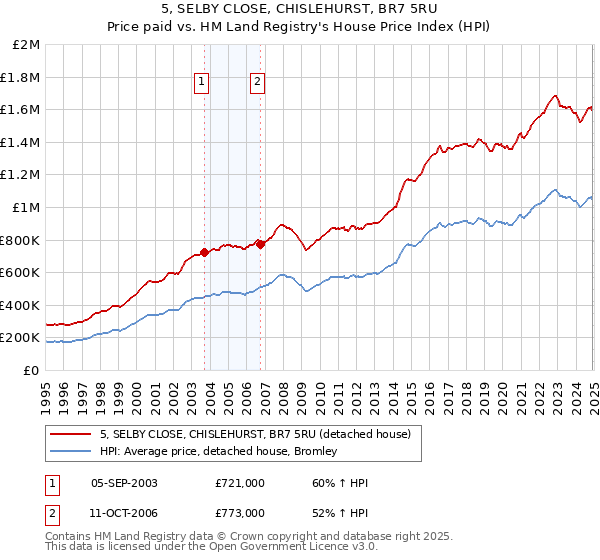 5, SELBY CLOSE, CHISLEHURST, BR7 5RU: Price paid vs HM Land Registry's House Price Index