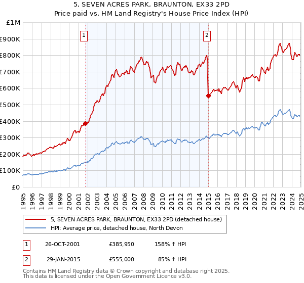 5, SEVEN ACRES PARK, BRAUNTON, EX33 2PD: Price paid vs HM Land Registry's House Price Index
