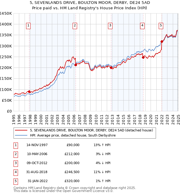 5, SEVENLANDS DRIVE, BOULTON MOOR, DERBY, DE24 5AD: Price paid vs HM Land Registry's House Price Index