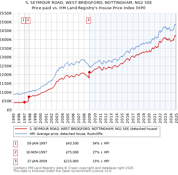 5, SEYMOUR ROAD, WEST BRIDGFORD, NOTTINGHAM, NG2 5EE: Price paid vs HM Land Registry's House Price Index