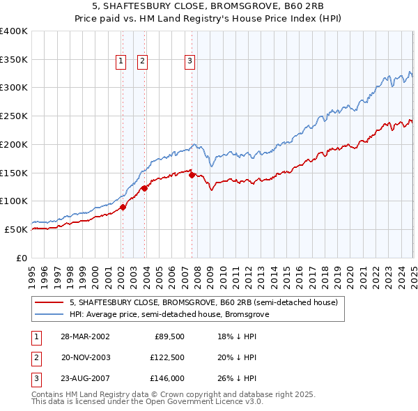 5, SHAFTESBURY CLOSE, BROMSGROVE, B60 2RB: Price paid vs HM Land Registry's House Price Index