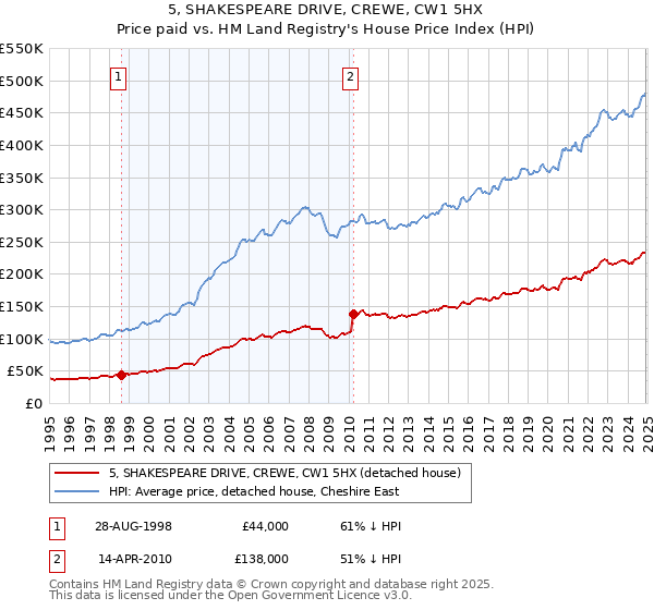 5, SHAKESPEARE DRIVE, CREWE, CW1 5HX: Price paid vs HM Land Registry's House Price Index