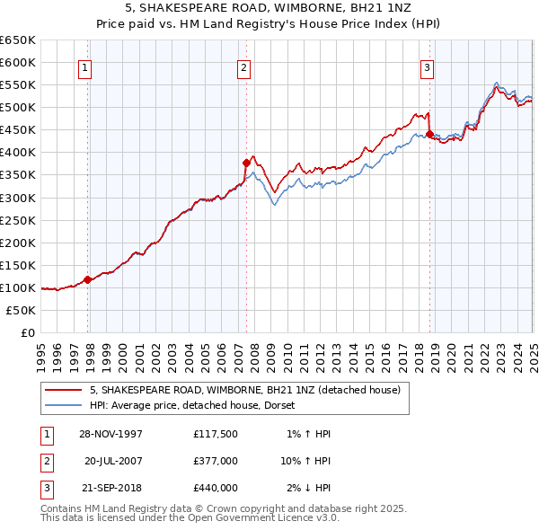5, SHAKESPEARE ROAD, WIMBORNE, BH21 1NZ: Price paid vs HM Land Registry's House Price Index