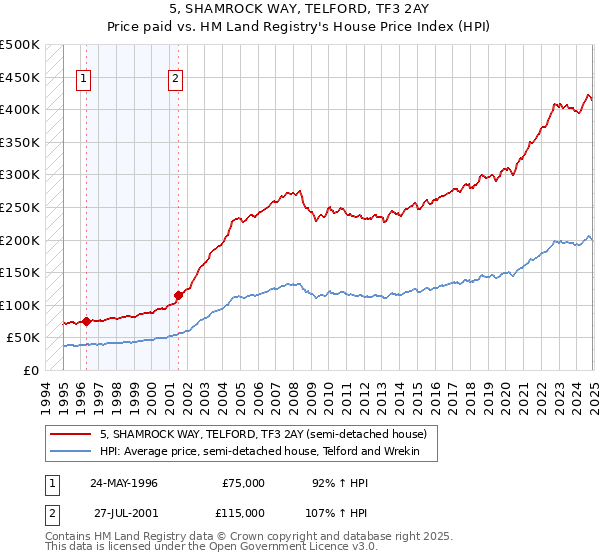 5, SHAMROCK WAY, TELFORD, TF3 2AY: Price paid vs HM Land Registry's House Price Index