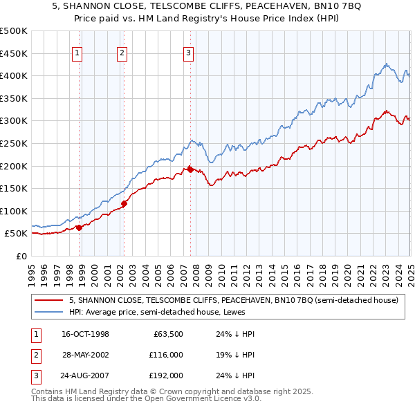 5, SHANNON CLOSE, TELSCOMBE CLIFFS, PEACEHAVEN, BN10 7BQ: Price paid vs HM Land Registry's House Price Index