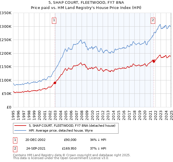 5, SHAP COURT, FLEETWOOD, FY7 8NA: Price paid vs HM Land Registry's House Price Index