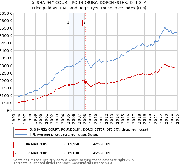 5, SHAPELY COURT, POUNDBURY, DORCHESTER, DT1 3TA: Price paid vs HM Land Registry's House Price Index